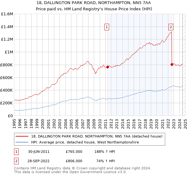 18, DALLINGTON PARK ROAD, NORTHAMPTON, NN5 7AA: Price paid vs HM Land Registry's House Price Index