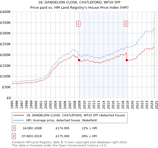 18, DANDELION CLOSE, CASTLEFORD, WF10 5FP: Price paid vs HM Land Registry's House Price Index