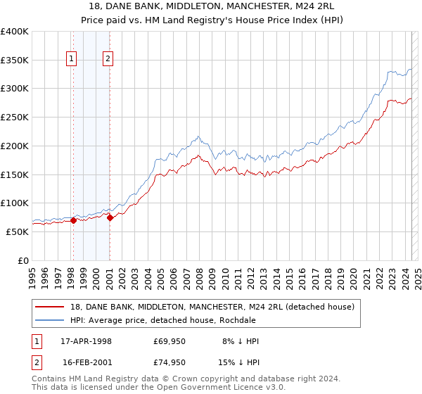 18, DANE BANK, MIDDLETON, MANCHESTER, M24 2RL: Price paid vs HM Land Registry's House Price Index