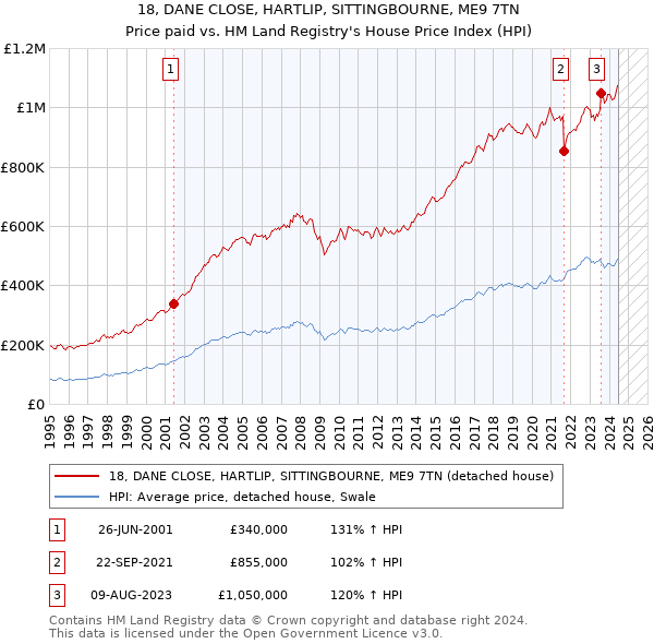 18, DANE CLOSE, HARTLIP, SITTINGBOURNE, ME9 7TN: Price paid vs HM Land Registry's House Price Index