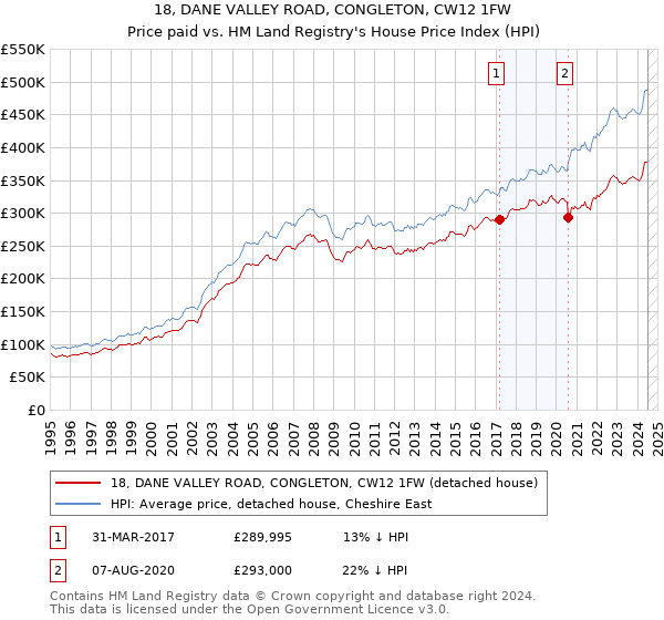 18, DANE VALLEY ROAD, CONGLETON, CW12 1FW: Price paid vs HM Land Registry's House Price Index