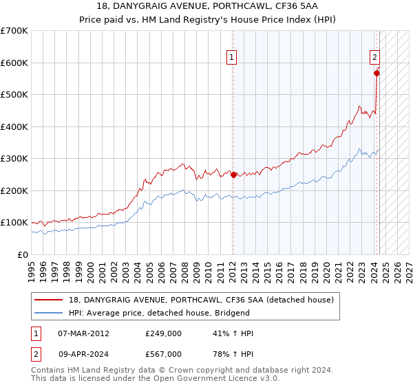 18, DANYGRAIG AVENUE, PORTHCAWL, CF36 5AA: Price paid vs HM Land Registry's House Price Index