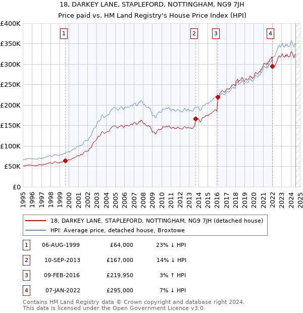 18, DARKEY LANE, STAPLEFORD, NOTTINGHAM, NG9 7JH: Price paid vs HM Land Registry's House Price Index