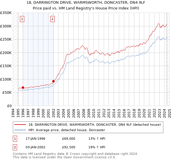 18, DARRINGTON DRIVE, WARMSWORTH, DONCASTER, DN4 9LF: Price paid vs HM Land Registry's House Price Index