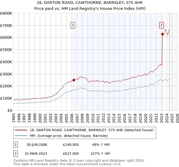 18, DARTON ROAD, CAWTHORNE, BARNSLEY, S75 4HR: Price paid vs HM Land Registry's House Price Index