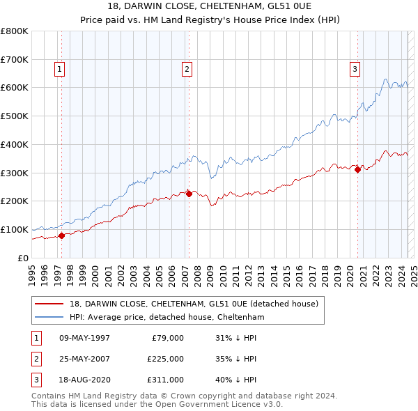 18, DARWIN CLOSE, CHELTENHAM, GL51 0UE: Price paid vs HM Land Registry's House Price Index