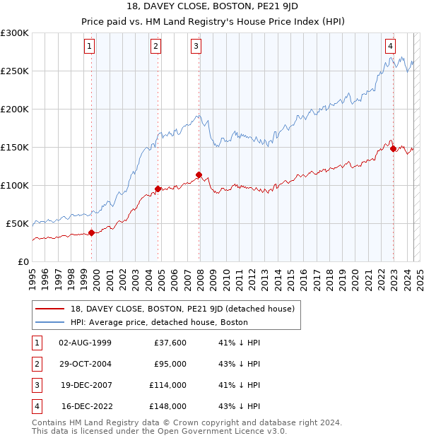 18, DAVEY CLOSE, BOSTON, PE21 9JD: Price paid vs HM Land Registry's House Price Index