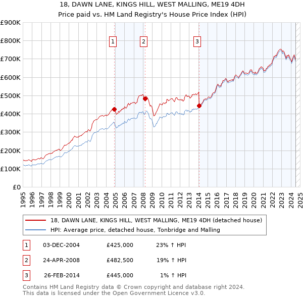 18, DAWN LANE, KINGS HILL, WEST MALLING, ME19 4DH: Price paid vs HM Land Registry's House Price Index