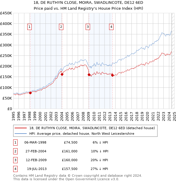 18, DE RUTHYN CLOSE, MOIRA, SWADLINCOTE, DE12 6ED: Price paid vs HM Land Registry's House Price Index