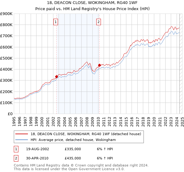 18, DEACON CLOSE, WOKINGHAM, RG40 1WF: Price paid vs HM Land Registry's House Price Index