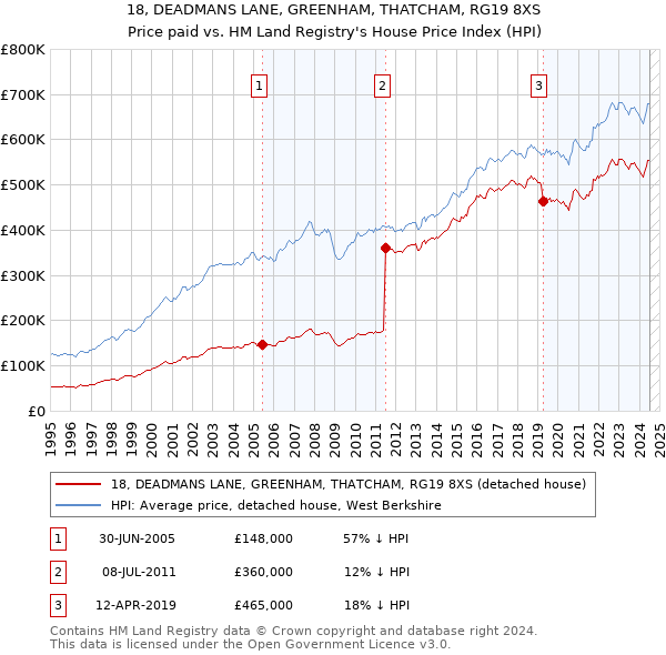 18, DEADMANS LANE, GREENHAM, THATCHAM, RG19 8XS: Price paid vs HM Land Registry's House Price Index