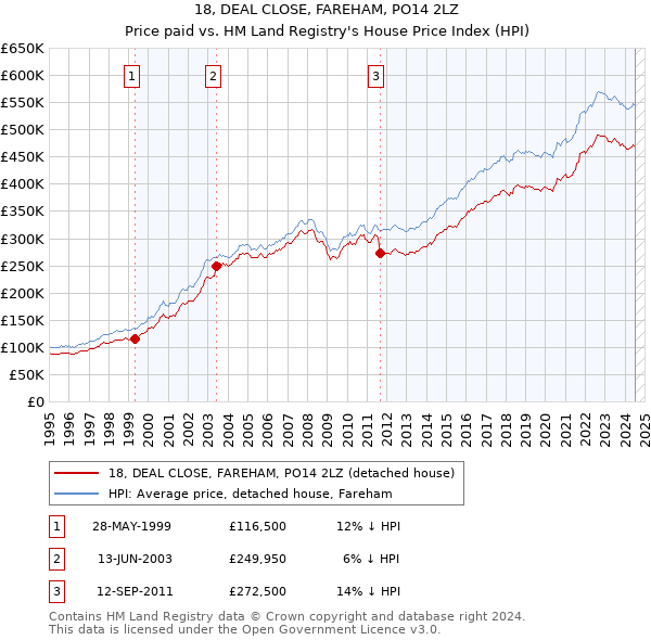 18, DEAL CLOSE, FAREHAM, PO14 2LZ: Price paid vs HM Land Registry's House Price Index