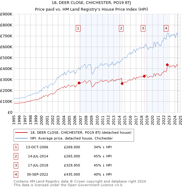 18, DEER CLOSE, CHICHESTER, PO19 8TJ: Price paid vs HM Land Registry's House Price Index