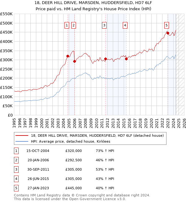 18, DEER HILL DRIVE, MARSDEN, HUDDERSFIELD, HD7 6LF: Price paid vs HM Land Registry's House Price Index