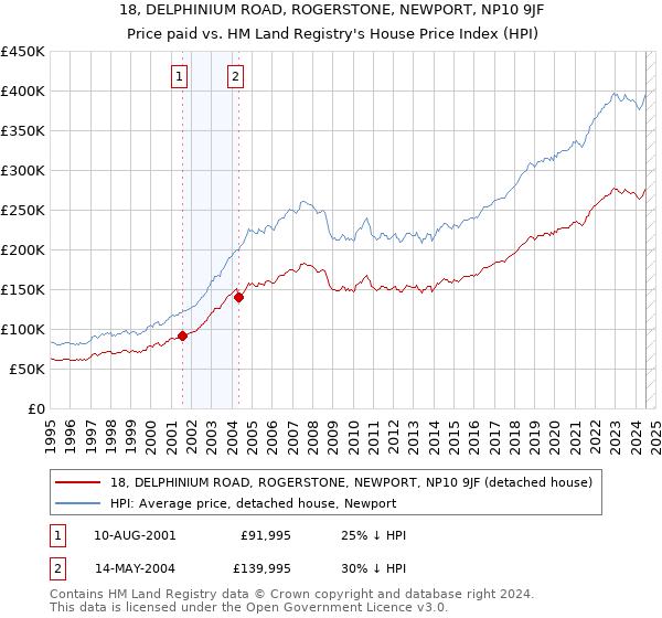 18, DELPHINIUM ROAD, ROGERSTONE, NEWPORT, NP10 9JF: Price paid vs HM Land Registry's House Price Index