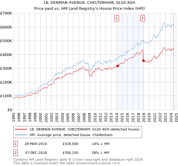 18, DENMAN AVENUE, CHELTENHAM, GL50 4GH: Price paid vs HM Land Registry's House Price Index