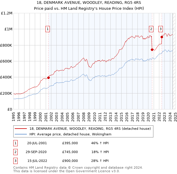 18, DENMARK AVENUE, WOODLEY, READING, RG5 4RS: Price paid vs HM Land Registry's House Price Index