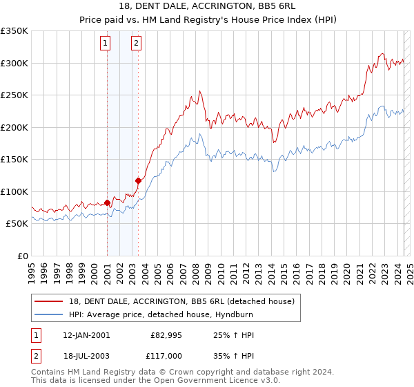 18, DENT DALE, ACCRINGTON, BB5 6RL: Price paid vs HM Land Registry's House Price Index