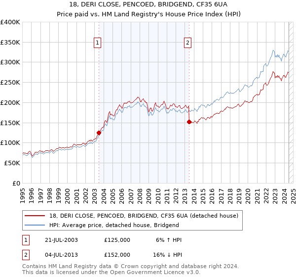 18, DERI CLOSE, PENCOED, BRIDGEND, CF35 6UA: Price paid vs HM Land Registry's House Price Index