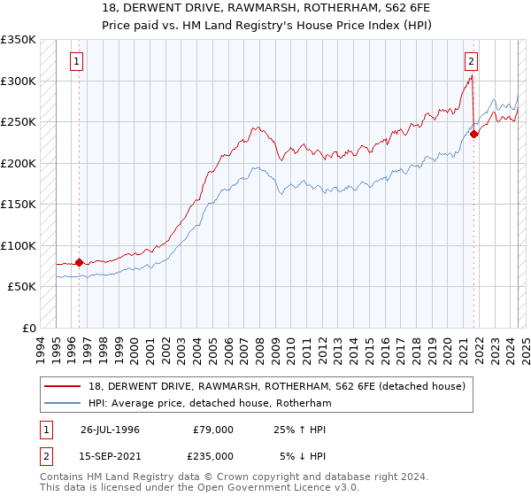 18, DERWENT DRIVE, RAWMARSH, ROTHERHAM, S62 6FE: Price paid vs HM Land Registry's House Price Index