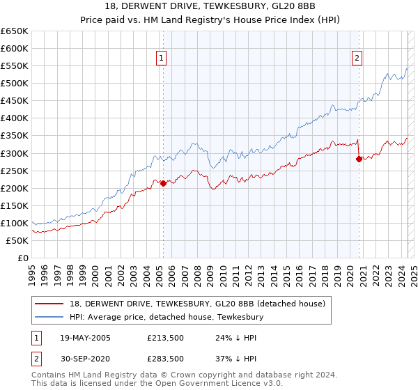 18, DERWENT DRIVE, TEWKESBURY, GL20 8BB: Price paid vs HM Land Registry's House Price Index