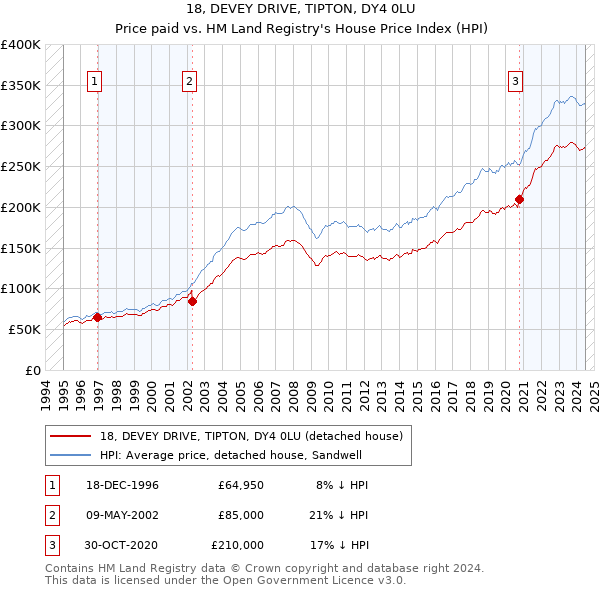 18, DEVEY DRIVE, TIPTON, DY4 0LU: Price paid vs HM Land Registry's House Price Index