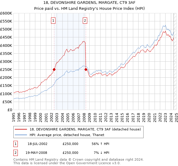 18, DEVONSHIRE GARDENS, MARGATE, CT9 3AF: Price paid vs HM Land Registry's House Price Index