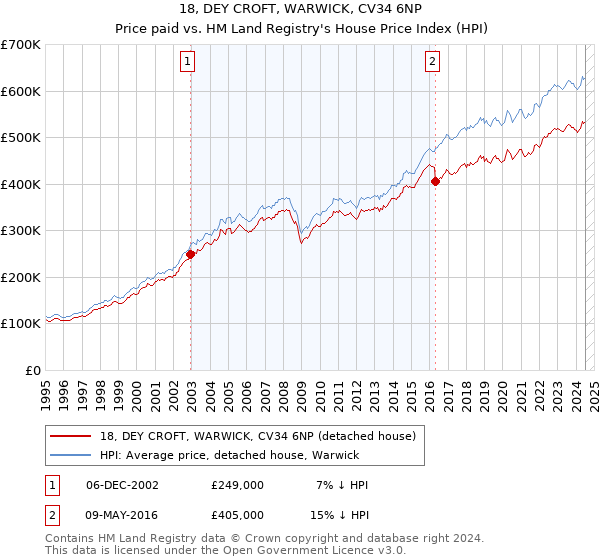 18, DEY CROFT, WARWICK, CV34 6NP: Price paid vs HM Land Registry's House Price Index