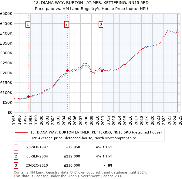 18, DIANA WAY, BURTON LATIMER, KETTERING, NN15 5RD: Price paid vs HM Land Registry's House Price Index