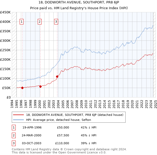 18, DODWORTH AVENUE, SOUTHPORT, PR8 6JP: Price paid vs HM Land Registry's House Price Index