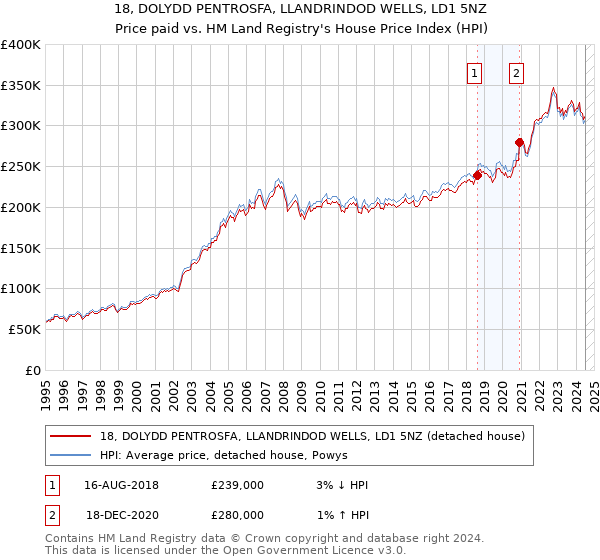 18, DOLYDD PENTROSFA, LLANDRINDOD WELLS, LD1 5NZ: Price paid vs HM Land Registry's House Price Index