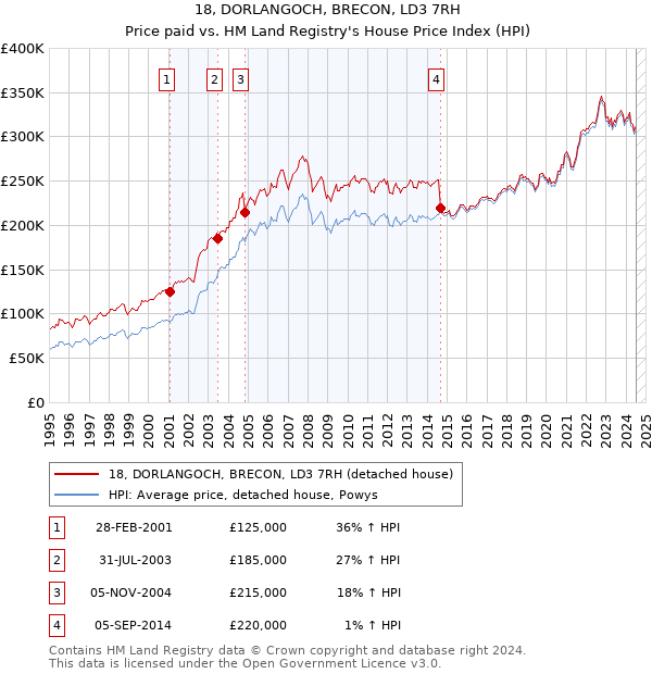 18, DORLANGOCH, BRECON, LD3 7RH: Price paid vs HM Land Registry's House Price Index