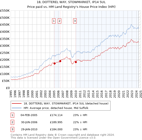 18, DOTTEREL WAY, STOWMARKET, IP14 5UL: Price paid vs HM Land Registry's House Price Index