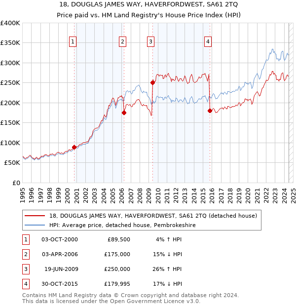 18, DOUGLAS JAMES WAY, HAVERFORDWEST, SA61 2TQ: Price paid vs HM Land Registry's House Price Index