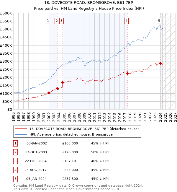 18, DOVECOTE ROAD, BROMSGROVE, B61 7BP: Price paid vs HM Land Registry's House Price Index