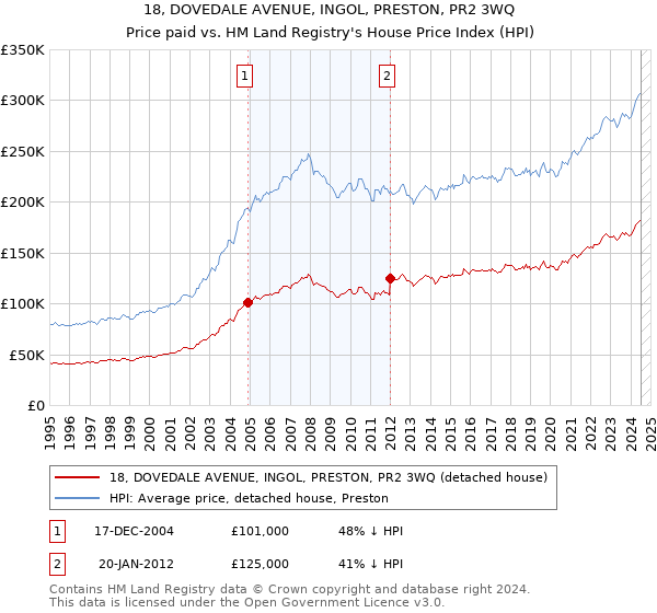 18, DOVEDALE AVENUE, INGOL, PRESTON, PR2 3WQ: Price paid vs HM Land Registry's House Price Index