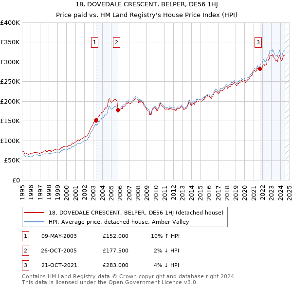 18, DOVEDALE CRESCENT, BELPER, DE56 1HJ: Price paid vs HM Land Registry's House Price Index