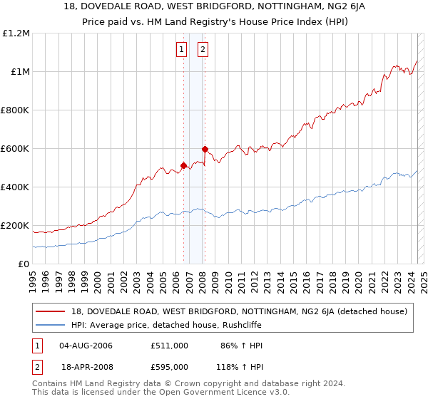 18, DOVEDALE ROAD, WEST BRIDGFORD, NOTTINGHAM, NG2 6JA: Price paid vs HM Land Registry's House Price Index