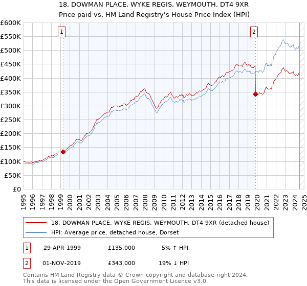 18, DOWMAN PLACE, WYKE REGIS, WEYMOUTH, DT4 9XR: Price paid vs HM Land Registry's House Price Index