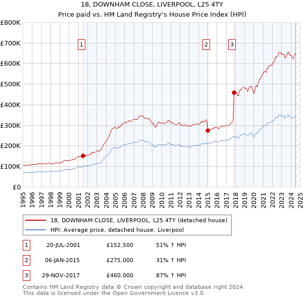 18, DOWNHAM CLOSE, LIVERPOOL, L25 4TY: Price paid vs HM Land Registry's House Price Index