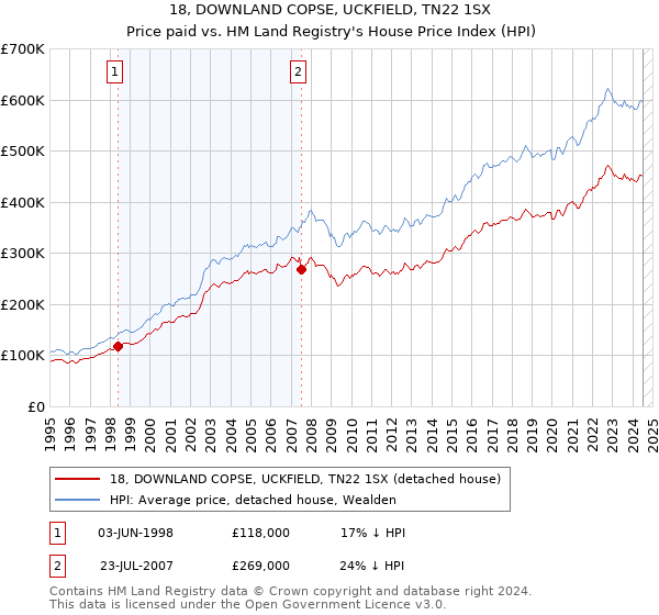 18, DOWNLAND COPSE, UCKFIELD, TN22 1SX: Price paid vs HM Land Registry's House Price Index