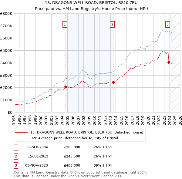 18, DRAGONS WELL ROAD, BRISTOL, BS10 7BU: Price paid vs HM Land Registry's House Price Index