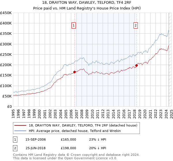 18, DRAYTON WAY, DAWLEY, TELFORD, TF4 2RF: Price paid vs HM Land Registry's House Price Index