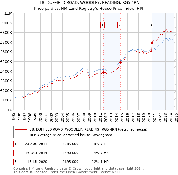 18, DUFFIELD ROAD, WOODLEY, READING, RG5 4RN: Price paid vs HM Land Registry's House Price Index