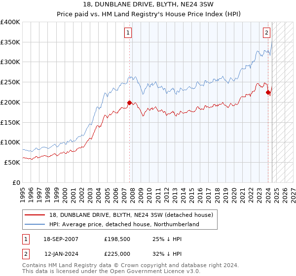 18, DUNBLANE DRIVE, BLYTH, NE24 3SW: Price paid vs HM Land Registry's House Price Index