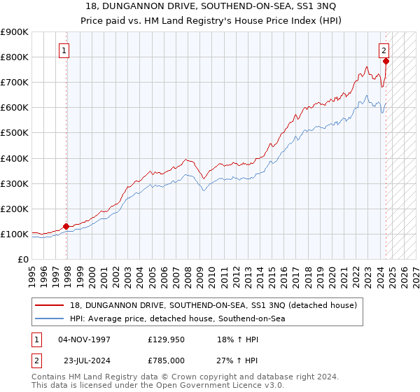 18, DUNGANNON DRIVE, SOUTHEND-ON-SEA, SS1 3NQ: Price paid vs HM Land Registry's House Price Index