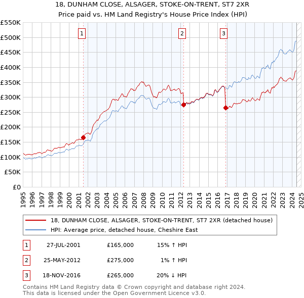 18, DUNHAM CLOSE, ALSAGER, STOKE-ON-TRENT, ST7 2XR: Price paid vs HM Land Registry's House Price Index