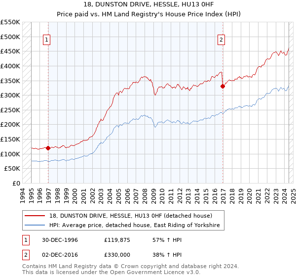 18, DUNSTON DRIVE, HESSLE, HU13 0HF: Price paid vs HM Land Registry's House Price Index