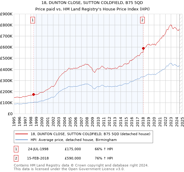 18, DUNTON CLOSE, SUTTON COLDFIELD, B75 5QD: Price paid vs HM Land Registry's House Price Index