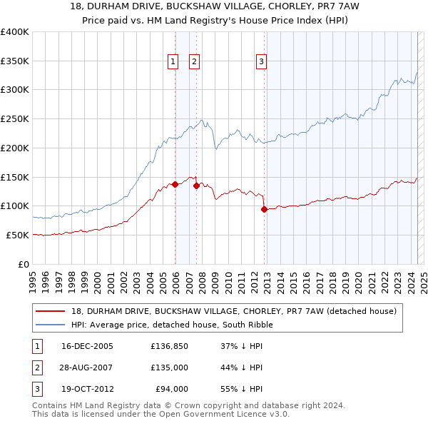 18, DURHAM DRIVE, BUCKSHAW VILLAGE, CHORLEY, PR7 7AW: Price paid vs HM Land Registry's House Price Index